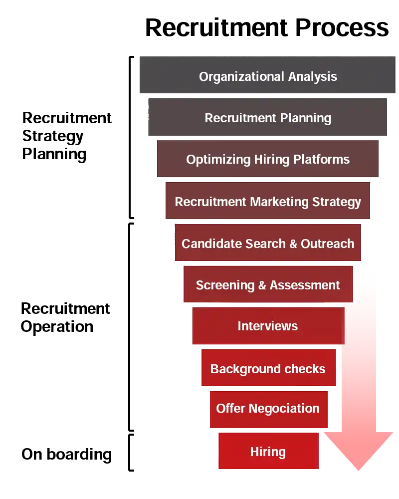 Secure the talent you need today. 