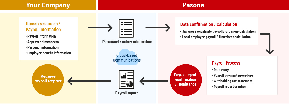 Payroll Processing Service Flow
