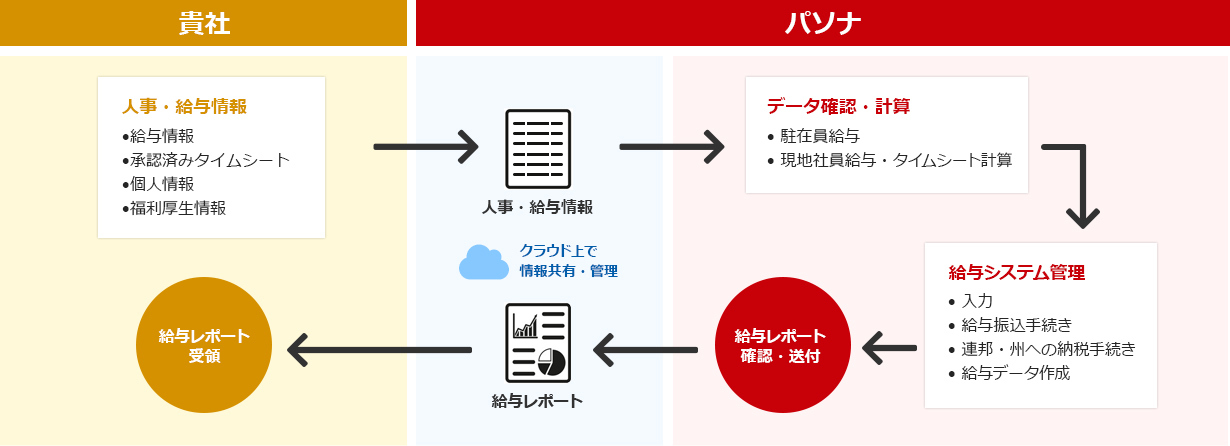給与処理サービスフロー