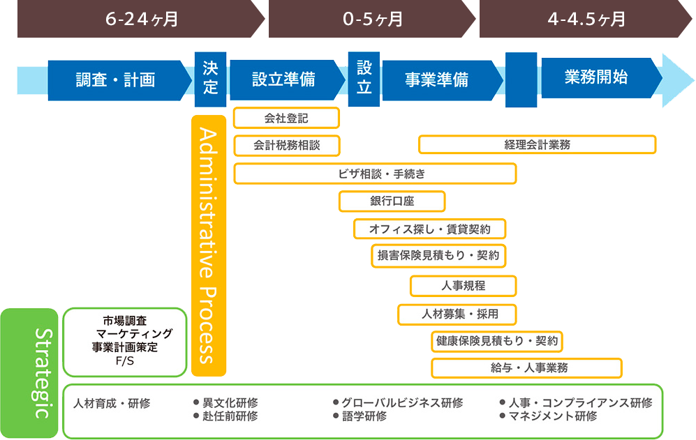 計画段階から事業展開スタートまでのスケジュール表